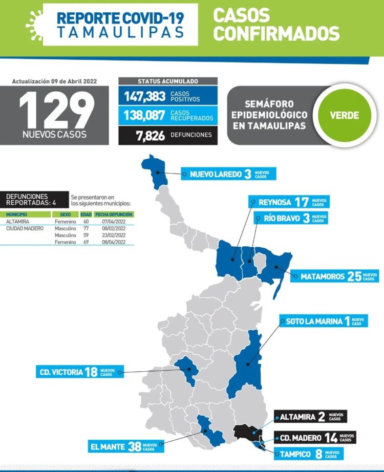 Reportan 4 muertos de Covid hoy en Tamaulipas y 126 nuevos contagios