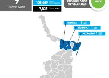 Reportan hoy 9 contagios más de Covid-19 en 7 municipios de Tamaulipas
