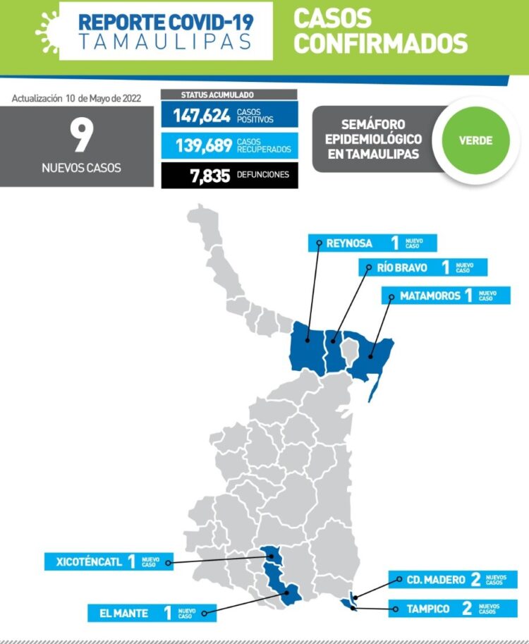 Reportan hoy 9 contagios más de Covid-19 en 7 municipios de Tamaulipas