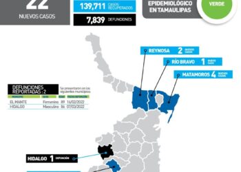 Reportan hoy dos muertos más de Covid y 22 contagios nuevos en Tamaulipas