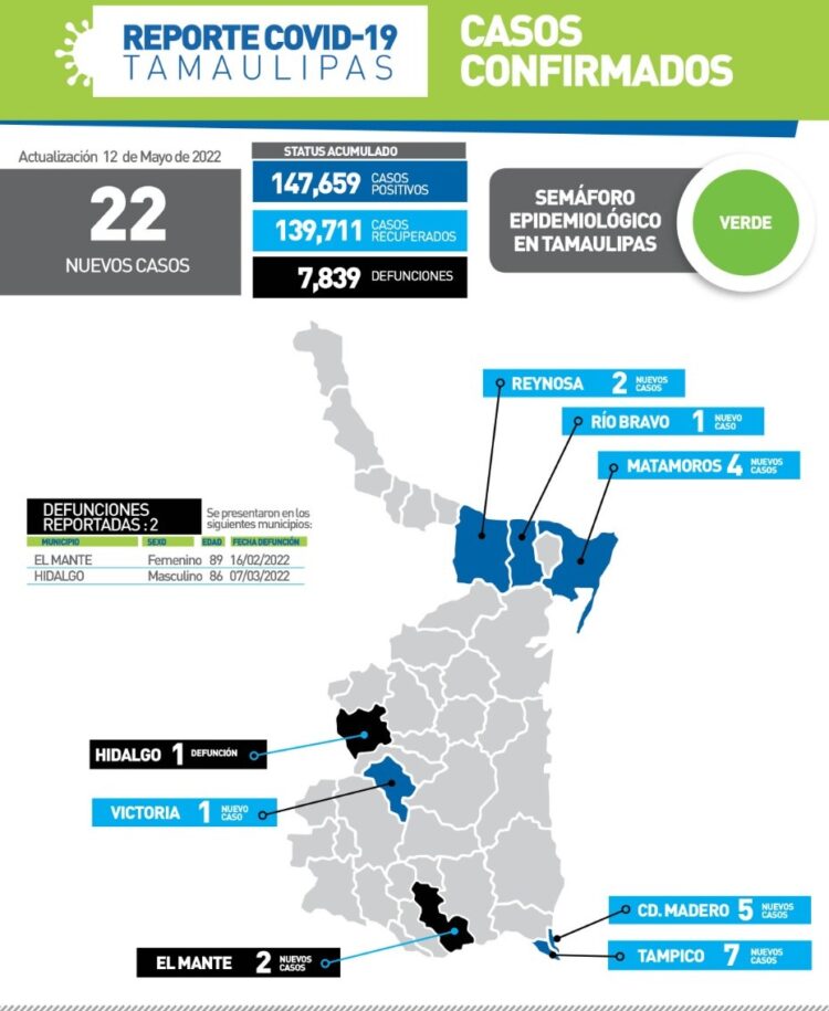 Reportan hoy dos muertos más de Covid y 22 contagios nuevos en Tamaulipas