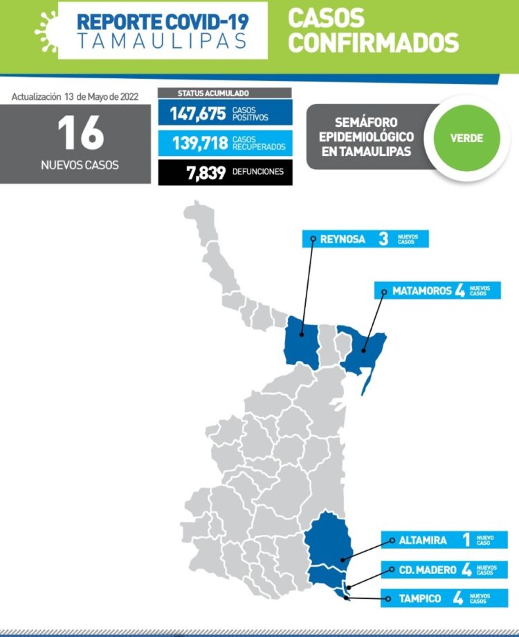Reportan hoy otros 16 casos de Covid-19 en Tamaulipas