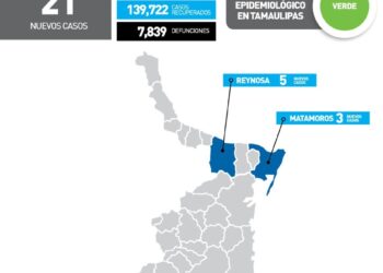 Reportan hoy 21 de nuevos contagios de Covid-19 en Tamaulipas