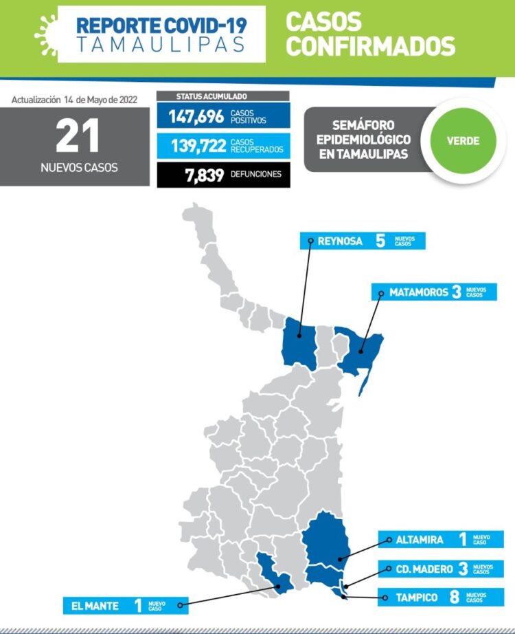 Reportan hoy 21 de nuevos contagios de Covid-19 en Tamaulipas