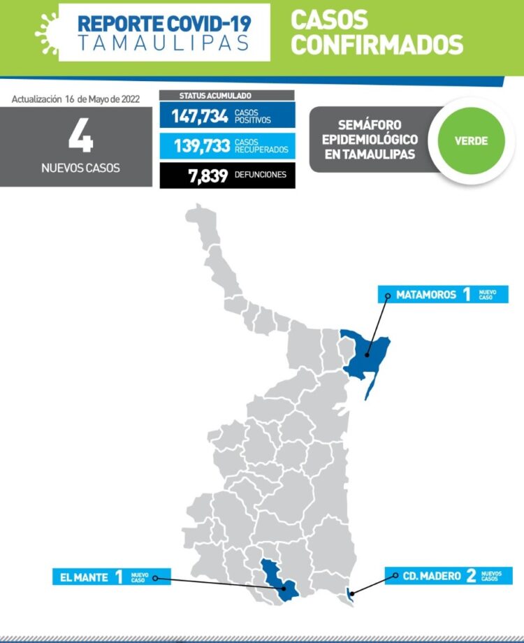 Reportan hoy 4 nuevos contagios de Covid en Tamaulipas