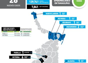 Reportan 26 nuevos contagios de Covid en 13 municipios de Tamaulipas; mueren dos