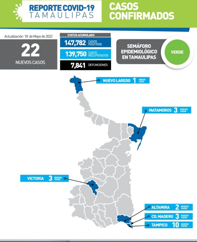 Reportan hoy 22 nuevos contagios de Covid en 6 municipios de Tamaulipas
