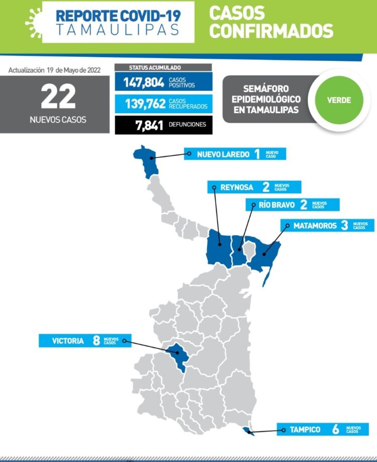 Reportan hoy 8 casos de Covid en Victoria, 6 en Tampico y 8 en la frontera