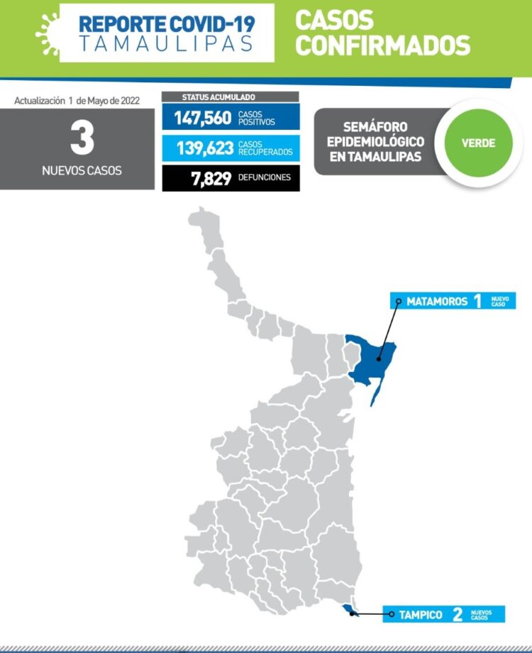Reportan hoy tres nuevos contagios de Covid en Tamaulipas