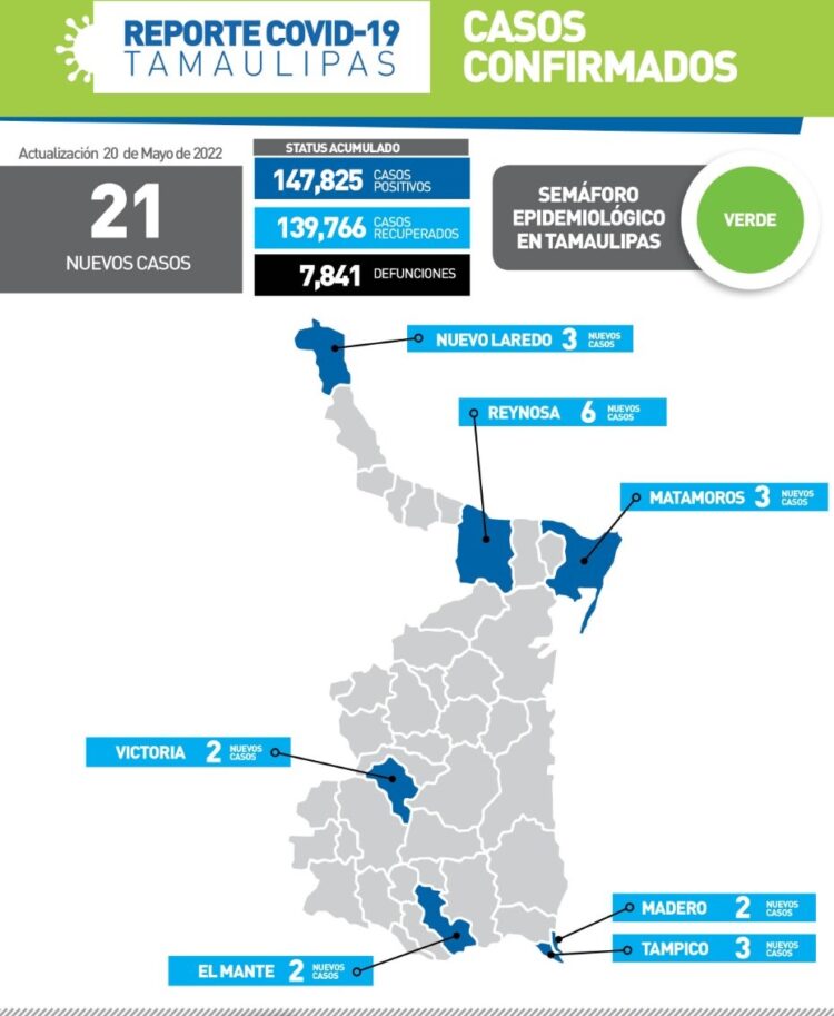 Reportan 21 nuevos contagios de Covid en 7 municipios de Tamaulipas