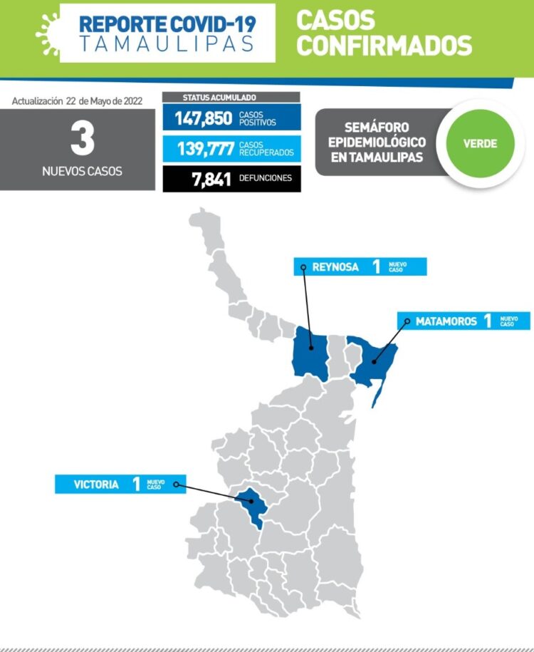 Reportan hoy solo 3 nuevos contagios de Covid en Tamaulipas