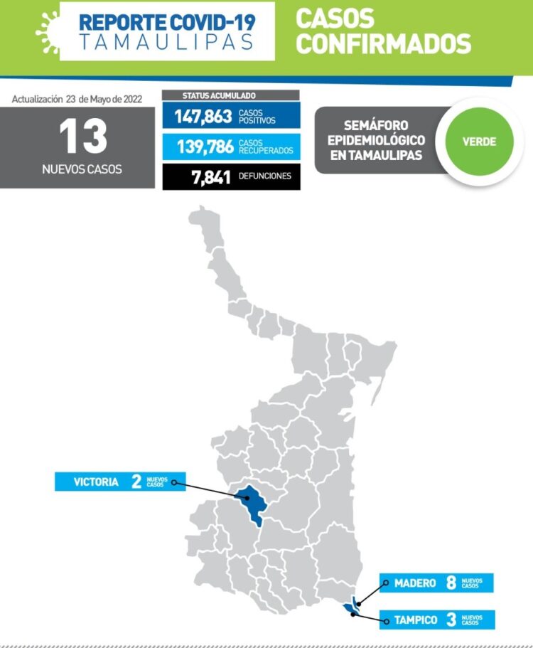Reportan hoy 13 nuevos contagios de Covid en 3 municipios de Tamaulipas