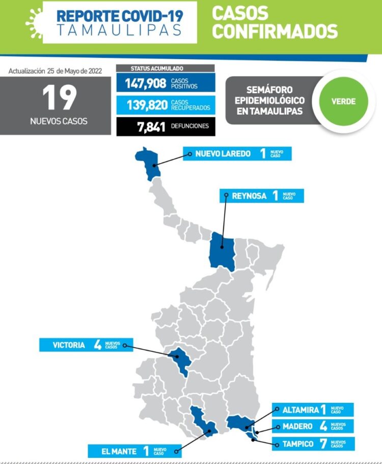 Sigue vivo Covid-19 en Tamaulipas; hoy 19 nuevos contagios en 7 municipios