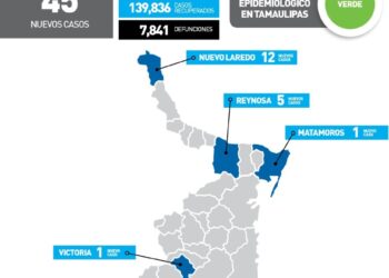 Se disparan hoy a 45 casos de Covid en 9 municipios de Tamaulipas