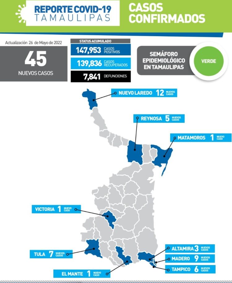 Se disparan hoy a 45 casos de Covid en 9 municipios de Tamaulipas