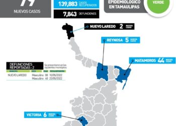 Reportan hoy dos muertos y 79 nuevos contagios de Covid en Tamaulipas