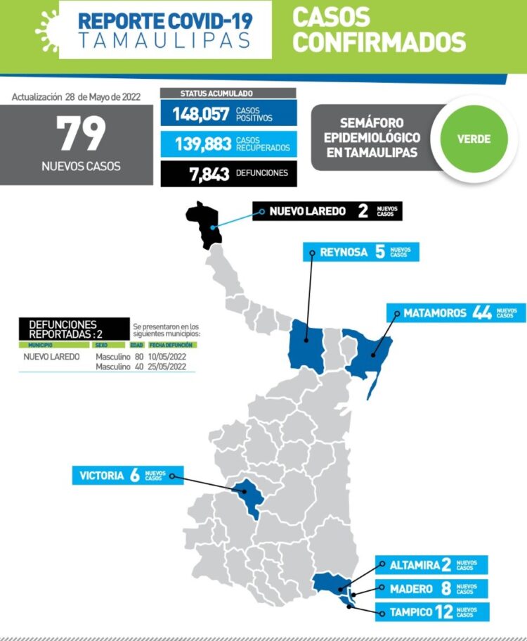 Reportan hoy dos muertos y 79 nuevos contagios de Covid en Tamaulipas