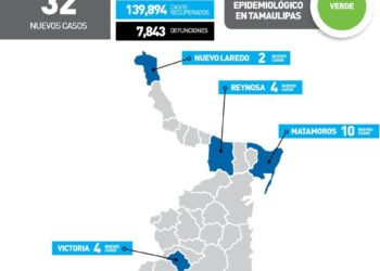 Reportan hoy 32 nuevos contagios de Covid en siete municipios de Tamaulipas