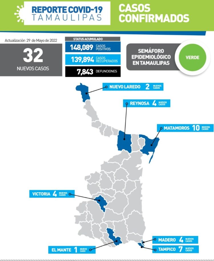 Reportan hoy 32 nuevos contagios de Covid en siete municipios de Tamaulipas
