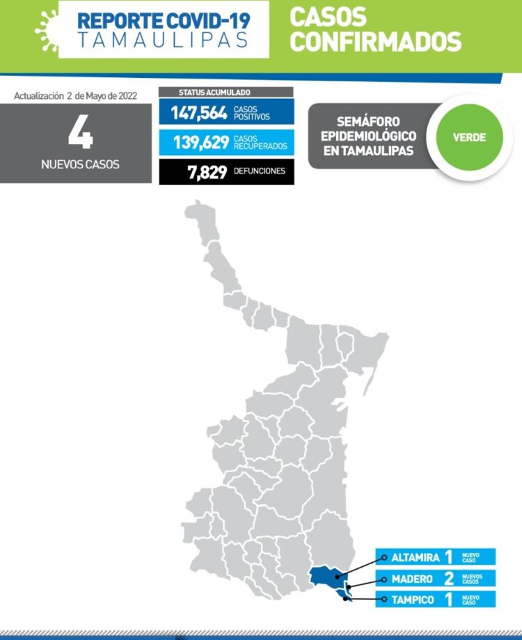 Reportan cuatro nuevos contagios de Covid-19 en Tamaulipas