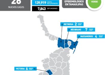Reportan hoy 26 nuevos contagios de Covid en 5 municipios de Tamaulipas