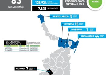 Reportan hoy dos muertes por Covid y 83 nuevos contagios en Tamaulipas