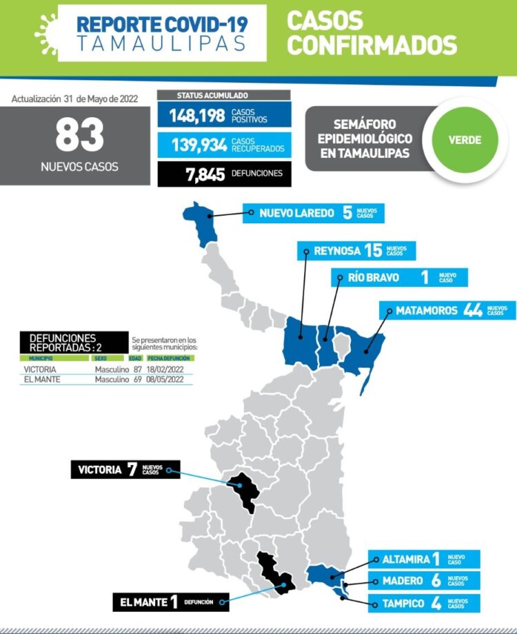 Reportan hoy dos muertes por Covid y 83 nuevos contagios en Tamaulipas