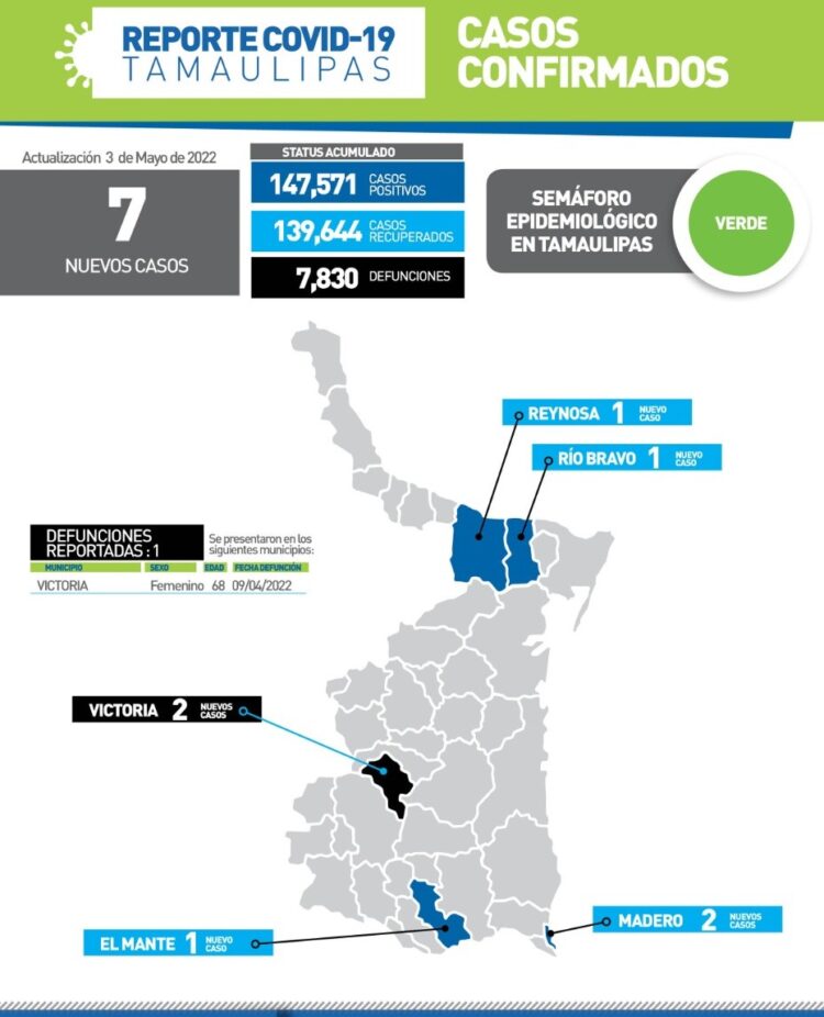 Muere hoy mujer victorense de Covid; 7 nuevos contagios en Tamaulipas