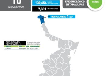 Muere de Covid mujer en Tampico; 10 nuevos contagios en Tamaulipas