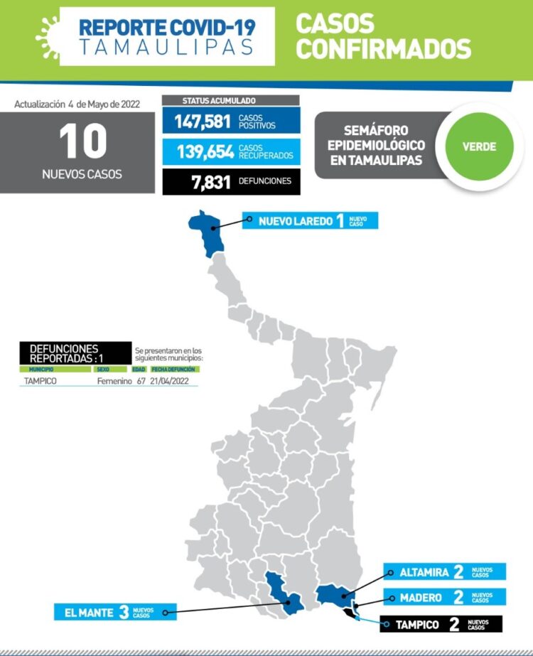 Muere de Covid mujer en Tampico; 10 nuevos contagios en Tamaulipas