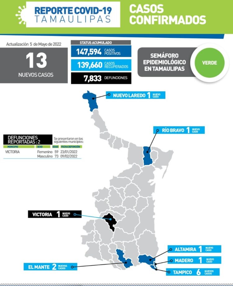 Reportan hoy 2 muertos de Covid en Victoria; 13 nuevos contagios en Tamaulipas