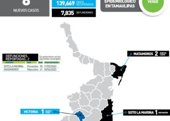 Muere varón de 41 años de Covid en Matamoros; 8 nuevos contagios en Tamaulipas