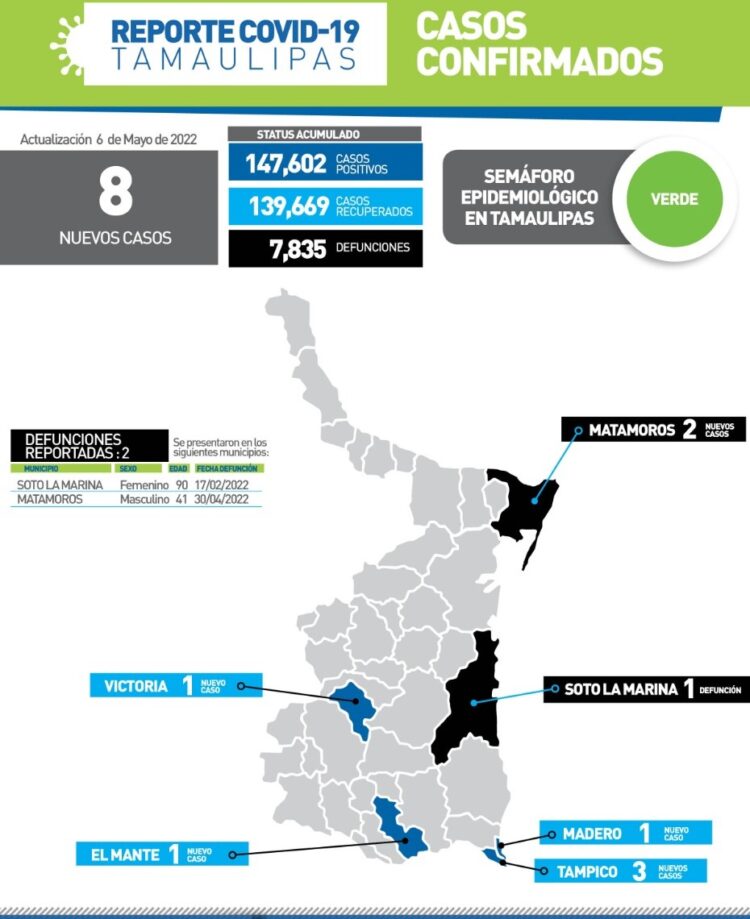 Muere varón de 41 años de Covid en Matamoros; 8 nuevos contagios en Tamaulipas