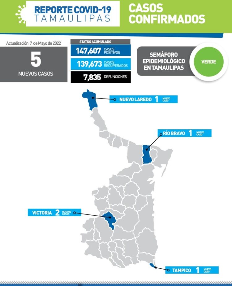 Reportan hoy 5 nuevos contagios de Covid-19 en Tamaulipas