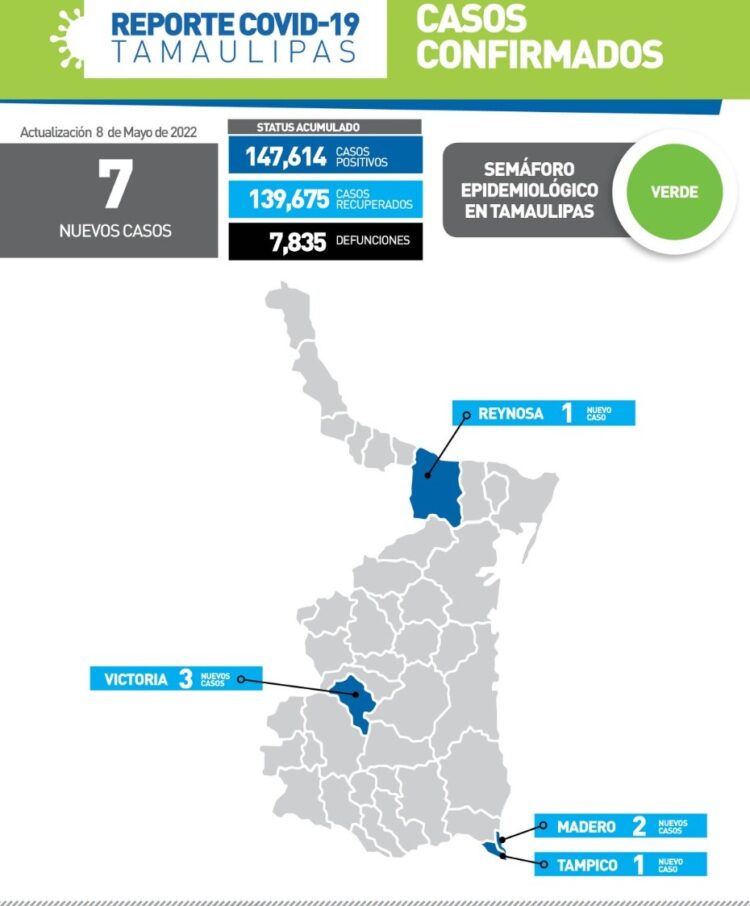 Reportan hoy 7 nuevos contagios de Covid-19 en Tamaulipas