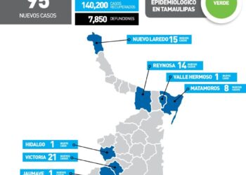 Lidera Victoria rebrote de Covid en Tamaulipas con 21 de los 95 nuevos contagios