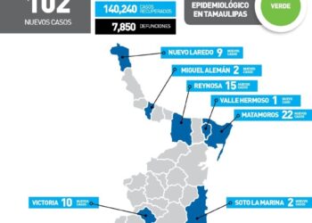 Supera Tamaulipas los cien nuevos casos de Covid diarios; 102 en 11 municipios