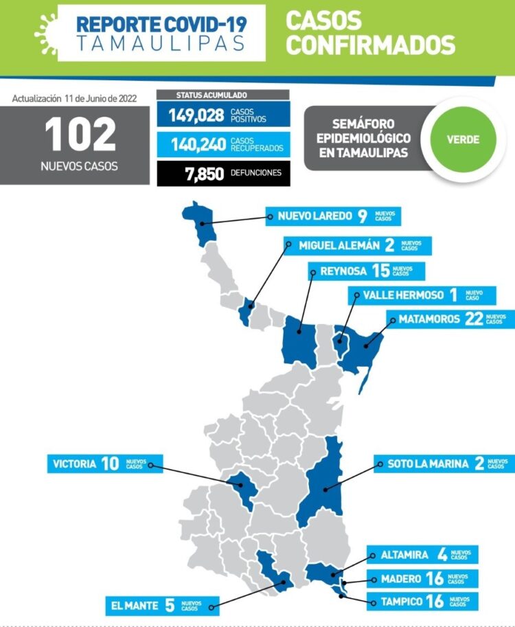 Supera Tamaulipas los cien nuevos casos de Covid diarios; 102 en 11 municipios
