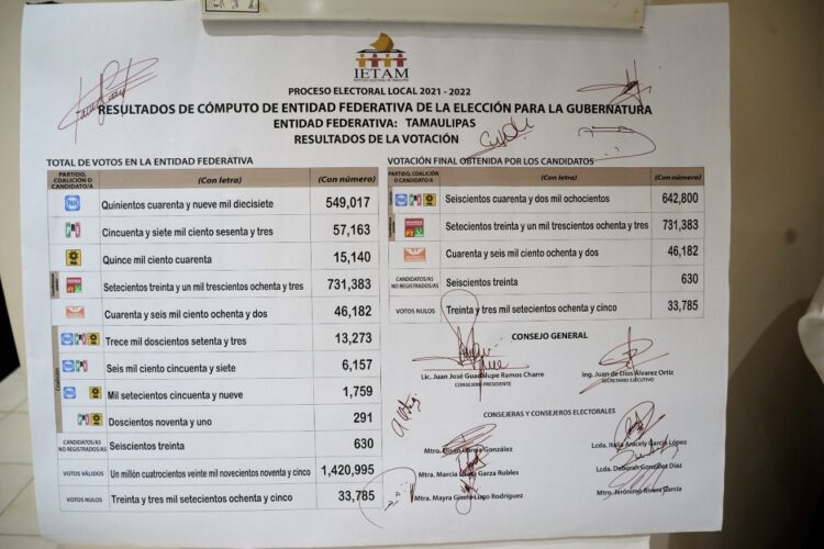 88 mil 583 votos ventaja final de Américo Villarreal sobre César Verástegui: IETAM