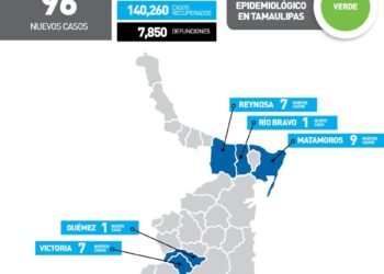 Se acelera rebrote de Covid en Tampico; 54 casos este domingo