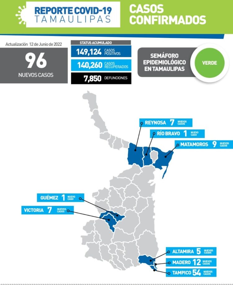 Se acelera rebrote de Covid en Tampico; 54 casos este domingo