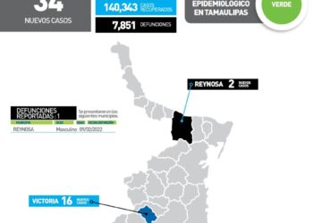 Reportan 16 nuevo contagios de Covid este lunes en Cd. Victoria