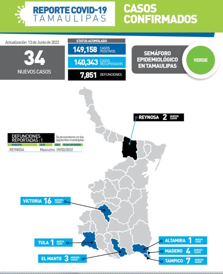 Reportan 16 nuevo contagios de Covid este lunes en Cd. Victoria