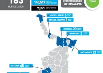 Se dispara el Covid casi a 200 casos diarios en Tamaulipas; 65 en Victoria