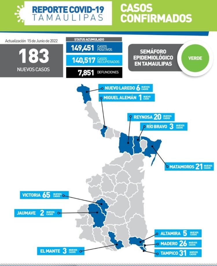 Se dispara el Covid casi a 200 casos diarios en Tamaulipas; 65 en Victoria