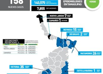 Cuatro muertos más por Covid y 158 nuevos contagios en Tamaulipas este jueves
