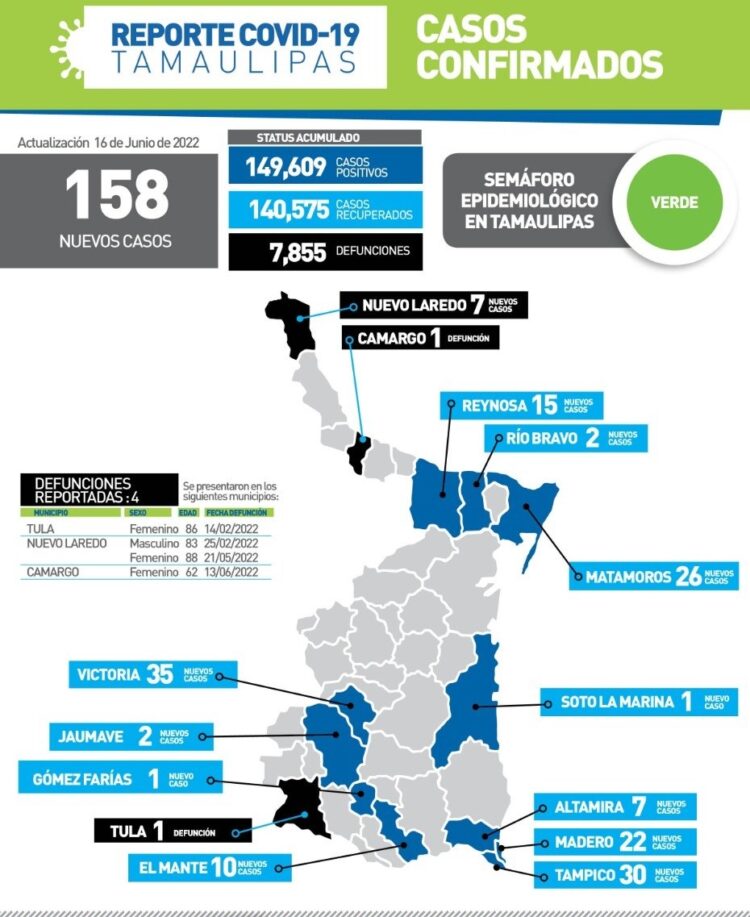 Cuatro muertos más por Covid y 158 nuevos contagios en Tamaulipas este jueves