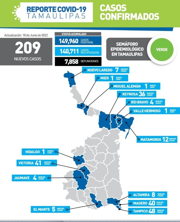 Rebasa los 200 contagios diarios el Covid en Tamaulipas