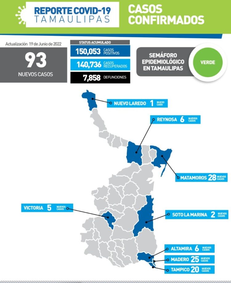 Registra Día del Padre 93 contagios de Covid-19 en Tamaulipas