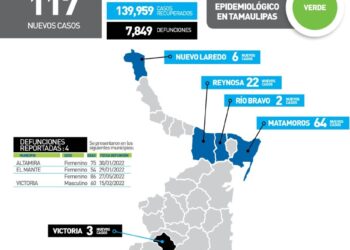 Reportan hoy 4 muertos y 117 nuevos contagios de Covid en Tamaulipas